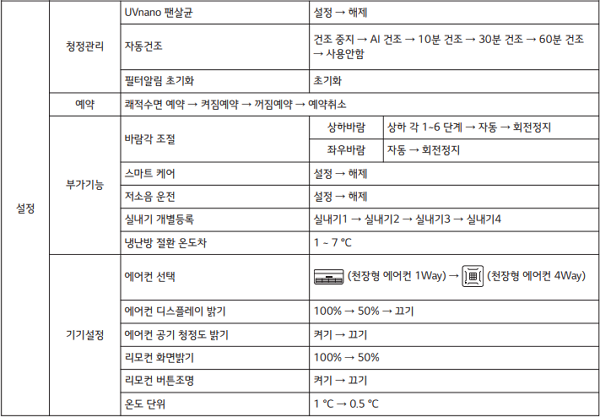 LG 시스템 에어컨 리모컨 - 메뉴 구조 (설정)