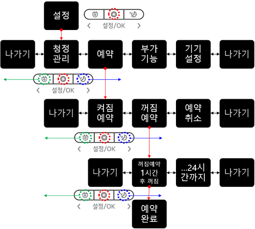 LG 시스템 에어컨 리모컨 - 메뉴 구조