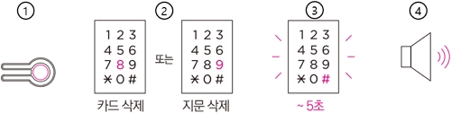 TANK P2000-B 계열 : 스마트키/지문 삭제