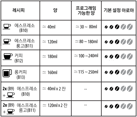 드롱기 커피머신 ECAM350.15.B - 원두를 사용해 커피 만들기