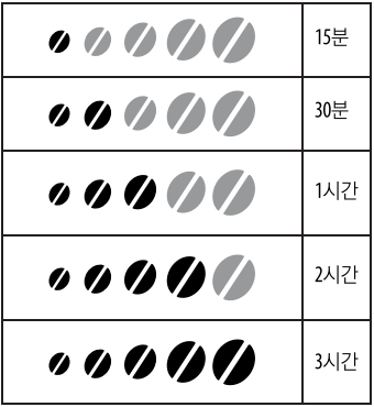 드롱기 디나미카 ECAM350.15.B - 자동 끄기 시간 설정