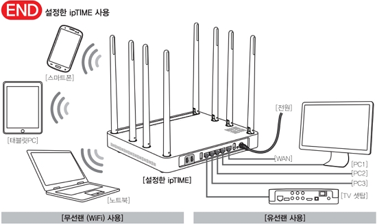 ipTime AX7800M-6E 공유기 : 모바일 설치 도우미