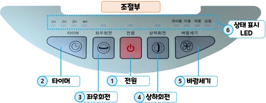 보국 3D 써큘레이터 BKF-1730CB : 조절부