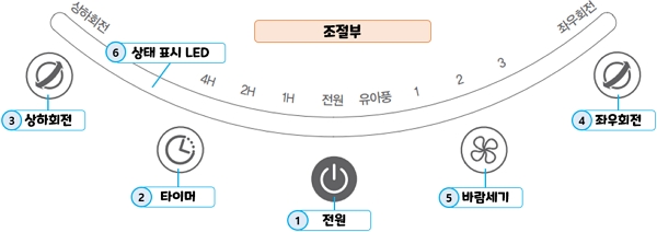 보국(BOKUK) 에어 서큘레이터 BKF-2054CB : 조절부