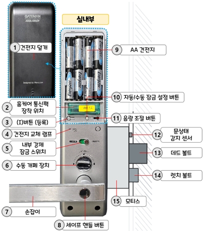 게이트맨(Gateman) 도어락 V110 Series : 실내부 명칭