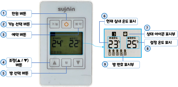 에쎈테크 온도 조절기 : 각 부분 명칭