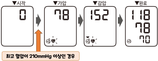 오므론 HEM-7121J 가정용 자동전자 혈압계 : 측정하기