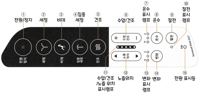 아메리칸스탠다드 비데 센스웰 8327 : 조작부 명칭