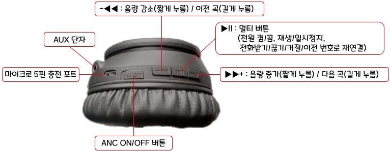 GCK 무선 노이즈 캔슬링 헤드셋 GX-H100 : 각 부분 명칭 및 기능 설명
