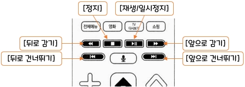 SK broadband - Btv UHD 리모컨 사용설명서 : VOD 제어