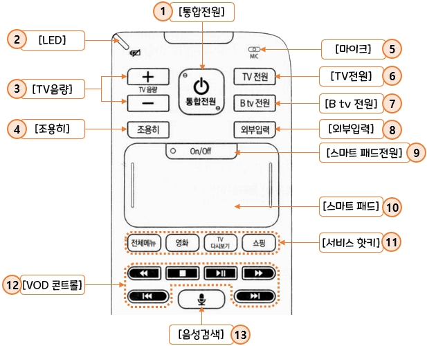 SK broadband - Btv UHD 리모컨 사용설명서 : 키 설명