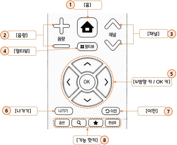 SK broadband - Btv UHD 리모컨 사용설명서 : 키 설명