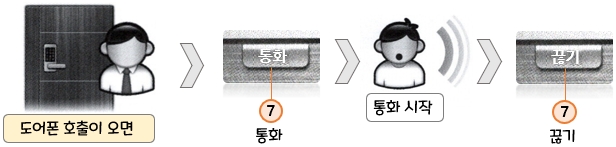 중산기업 주방TV (JST-211, JST-212, HKT-411S, HKT-412S, CKV-1020FS) 도어폰 통화