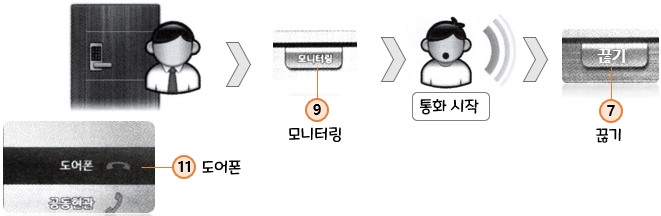 중산기업 주방TV (JST-211, JST-212, HKT-411S, HKT-412S, CKV-1020FS) 도어폰 통화중 모니터링