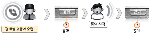 중산기업 주방TV (JST-211, JST-212, HKT-411S, HKT-412S, CKV-1020FS) 경비실 호출이 오면