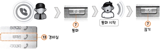 중산기업 주방TV (JST-211, JST-212, HKT-411S, HKT-412S, CKV-1020FS) 경비실 호출을 호출하려면