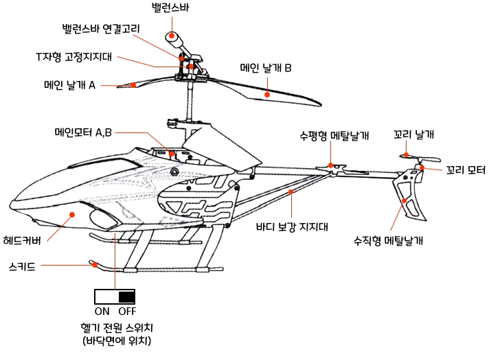 3채널 이카루스 파이널 히어로 (3-Channel Icarus Final Hero) : 각 부의 명칭