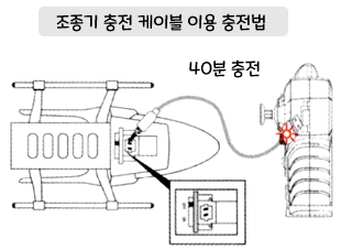 3채널 이카루스 파이널 히어로 (3-Channel Icarus Final Hero) : 충전 방법