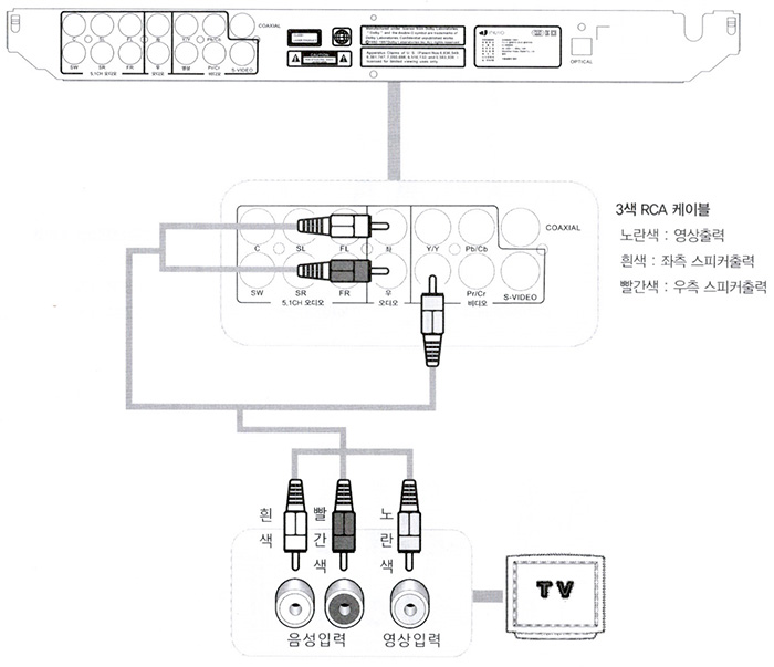 IV-6000HD DVD & DivX Player : TV 연결