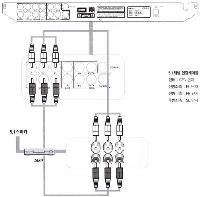 IV-6000HD DVD & DivX Player : 5.1 아날로그 스피커 연결