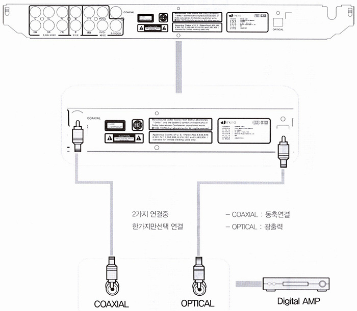 IV-6000HD DVD & DivX Player : 5.1 디지털 스피커 연결