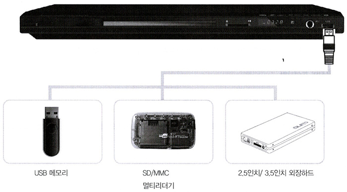 IV-6000HD DVD & DivX Player : USB 메모리, 외장하드디스크, 카드리더기 연결