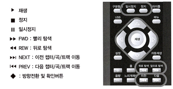 IV-6000HD DVD & DivX Player : 자주 사용되는 디스크 재생 (기능) 버튼
