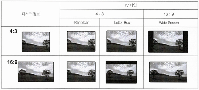 IV-6000HD DVD & DivX Player : 화면 비율 16:9, 4:3 선택