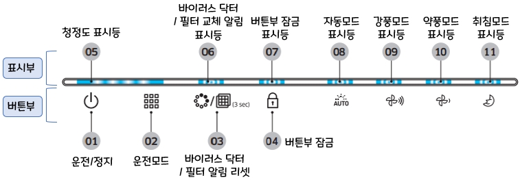 삼성전자 AX40H5000GMD, AX20H5000EBD 공기청정기 : 표시부와 버튼부