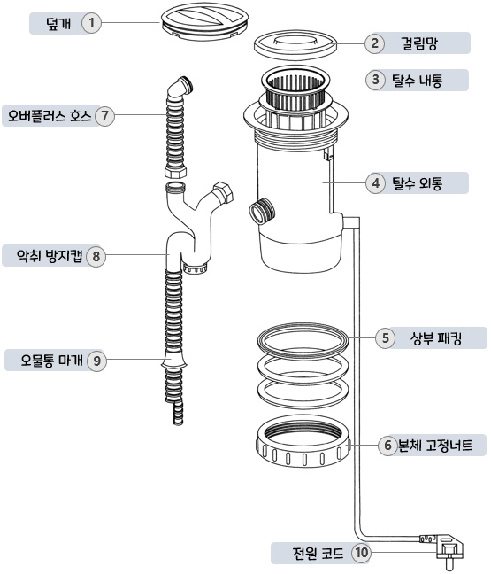 이우 IND 음식물 탈수기 (NFD-100/KFD~340/EWD-100) : 각 부분의 명칭 및 기능
