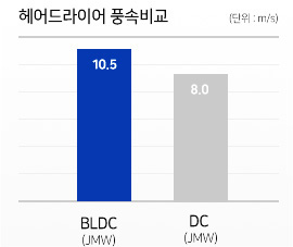 JMW M3901J 헤어드라이어 풍속 비교 (출처: JMW 홈페이지)