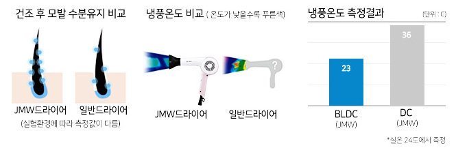 JMW M3901J 헤어드라이어 냉풍온도 비교 (출처: JMW 홈페이지)