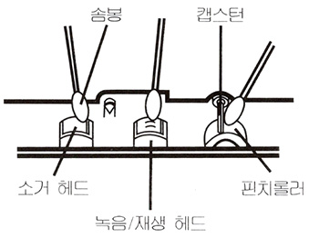 카세트 테이프 취급에 대하여 : 테이프 헤드(HEAD) 청소