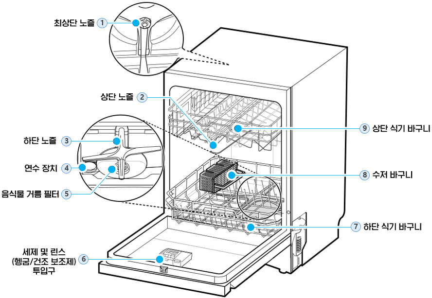 LG 식기세척기 DUE1BGLE, DUE2BGE : 각 부분의 명칭 (내부)
