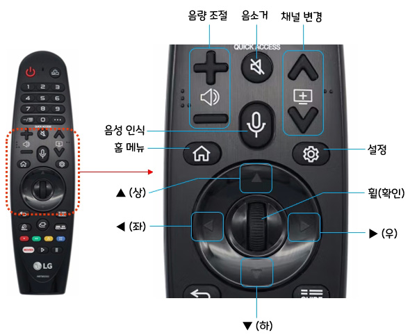 LG TV 인공지능 리모컨 MR20GA : 각 부분의 명칭