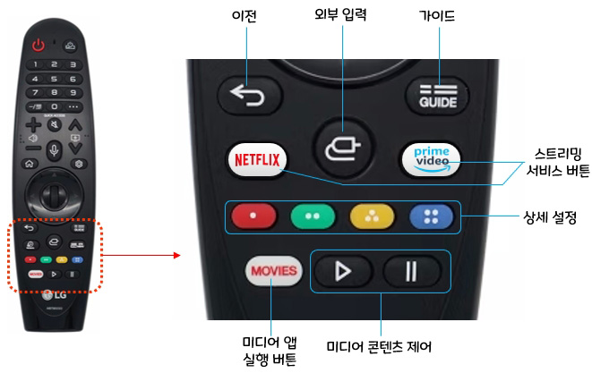 LG TV 인공지능 리모컨 MR20GA : 각 부분의 명칭