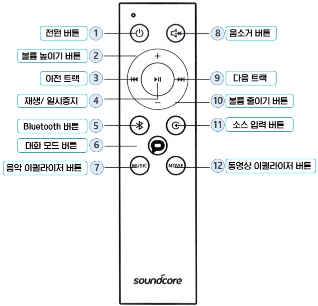 앤커 사운드코어(soundcore) A3371 사운드바 : 리모컨 버튼 설명