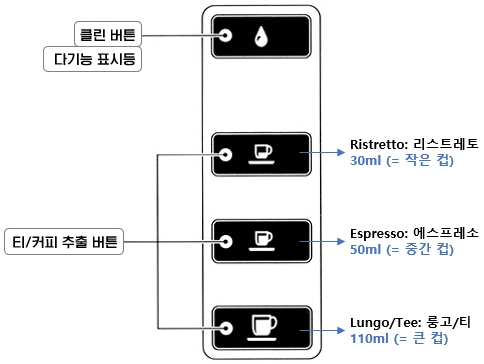 CREMESSO Compact Automatic 캡슐 커피머신 : 버튼 및 표시등