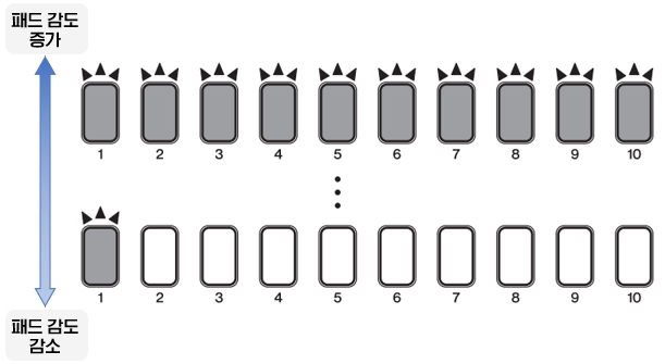YAMAHA 전자 드럼 DTX402K·DTX432K·DTX452K : 키트 감도 조절