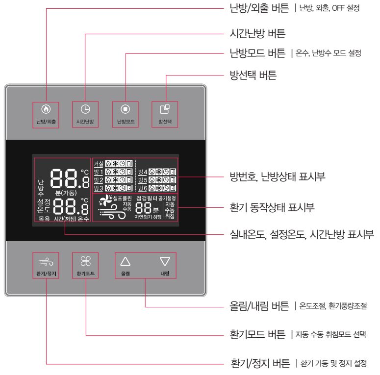 DT450-MV 안방 난방 환기 조절기 각 부 명칭 이미지