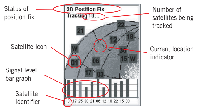 eXplorist 210 Satellite Status Screen에서 위치 고정 상태, 위성 수, 위성 아이콘, 현재 위치 표시, 신호 막대, 위성 식별 번호를 보여주는 이미지