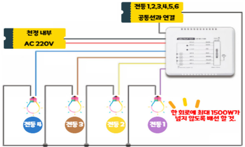 수신기 배선 방법