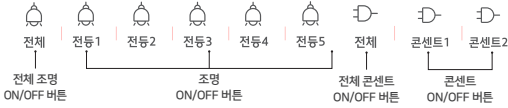 HDHN-3500 Series 조명 전체, 전등1~5, 콘센트1~2 버튼 구성을 보여주는 이미지