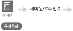 HDHN-3500 Series에서 세대통화 메뉴, 동호수 입력, 음성통화 버튼 순서를 보여주는 이미지