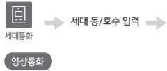 HDHN-3500 Series에서 세대 영상통화 메뉴 이동과 영상전송 상태 변경을 보여주는 이미지
