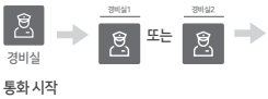 HDHN-3500 Series에서 경비실1 또는 경비실2를 선택해 통화를 시작하는 과정을 보여주는 이미지