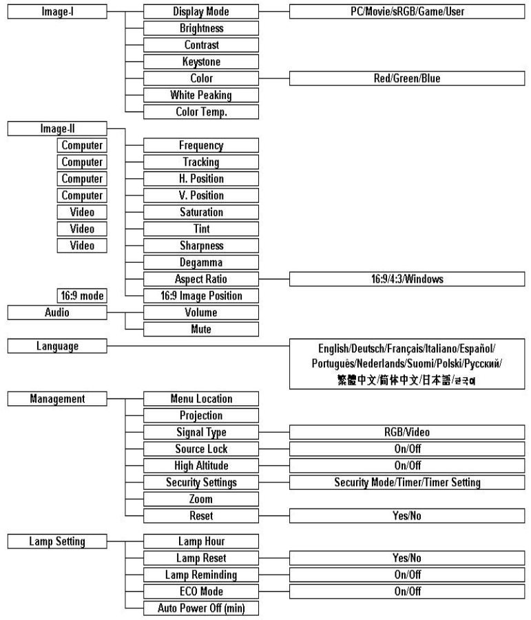 OPTOMA EP719 OSD 메뉴 트리 이미지