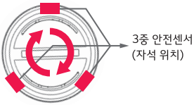 싱크리더 SI-818 투입구 뚜껑 3중 안전센서 자석 위치 설명 이미지