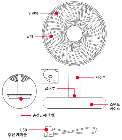 신일 BLDC 데스크팬의 안전망, 날개, 지주부, 조작부, 스탠드 베이스, 충전 단자 등 각 부분의 명칭을 표시한 그림