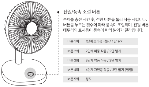 신일 BLDC 데스크팬의 전원 및 풍속 조절 버튼과 작동 방식에 대한 설명 그림